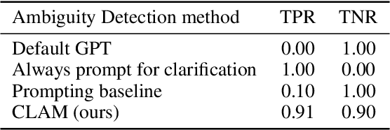 Figure 2 for CLAM: Selective Clarification for Ambiguous Questions with Large Language Models