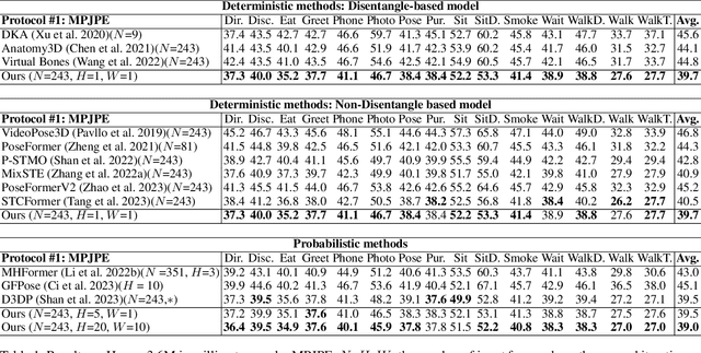 Figure 2 for Disentangled Diffusion-Based 3D Human Pose Estimation with Hierarchical Spatial and Temporal Denoiser