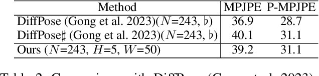 Figure 4 for Disentangled Diffusion-Based 3D Human Pose Estimation with Hierarchical Spatial and Temporal Denoiser