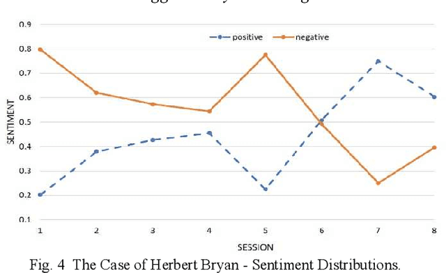 Figure 4 for Routine Outcome Monitoring in Psychotherapy Treatment using Sentiment-Topic Modelling Approach