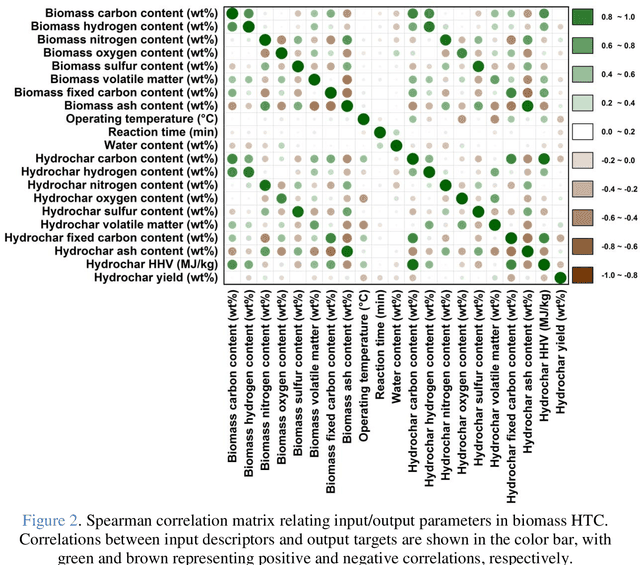 Figure 4 for Machine learning-based characterization of hydrochar from biomass: Implications for sustainable energy and material production