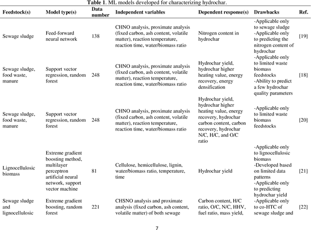 Figure 1 for Machine learning-based characterization of hydrochar from biomass: Implications for sustainable energy and material production