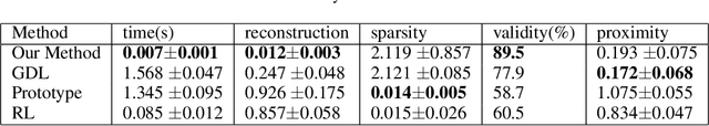 Figure 2 for Counterfactual Explanation via Search in Gaussian Mixture Distributed Latent Space