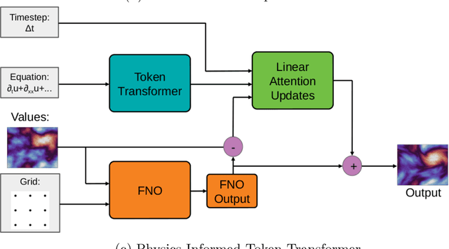 Figure 1 for Physics Informed Token Transformer
