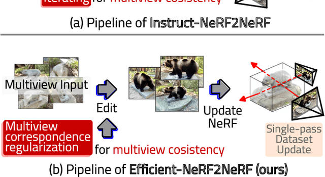 Figure 3 for Efficient-NeRF2NeRF: Streamlining Text-Driven 3D Editing with Multiview Correspondence-Enhanced Diffusion Models