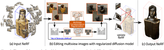 Figure 4 for Efficient-NeRF2NeRF: Streamlining Text-Driven 3D Editing with Multiview Correspondence-Enhanced Diffusion Models