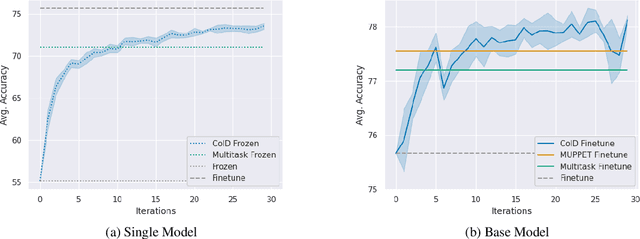 Figure 3 for ColD Fusion: Collaborative Descent for Distributed Multitask Finetuning