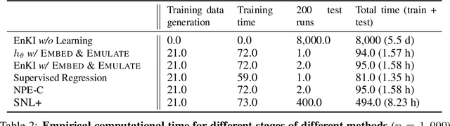 Figure 3 for Embed and Emulate: Learning to estimate parameters of dynamical systems with uncertainty quantification