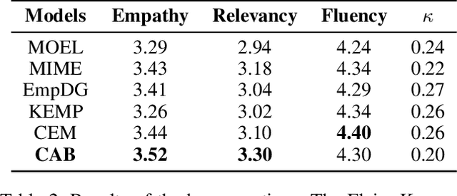 Figure 4 for CAB: Empathetic Dialogue Generation with Cognition, Affection and Behavior
