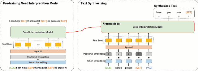 Figure 1 for Unsupervised Text Embedding Space Generation Using Generative Adversarial Networks for Text Synthesis