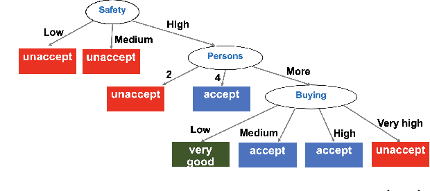 Figure 1 for Scalable Optimal Multiway-Split Decision Trees with Constraints