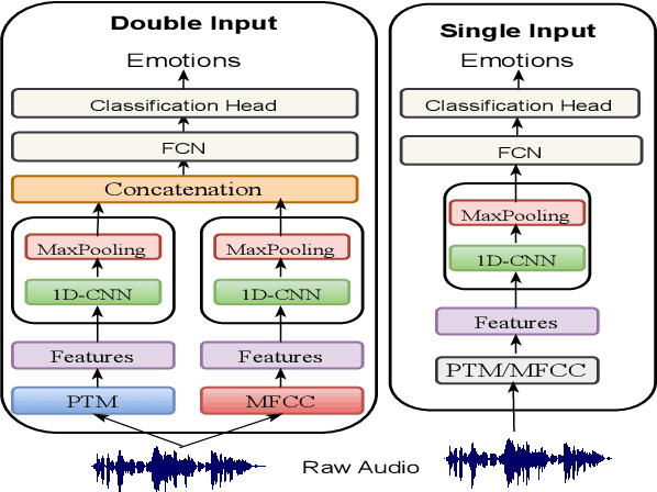 Figure 1 for Transforming the Embeddings: A Lightweight Technique for Speech Emotion Recognition Tasks