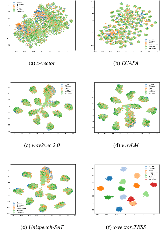 Figure 4 for Transforming the Embeddings: A Lightweight Technique for Speech Emotion Recognition Tasks