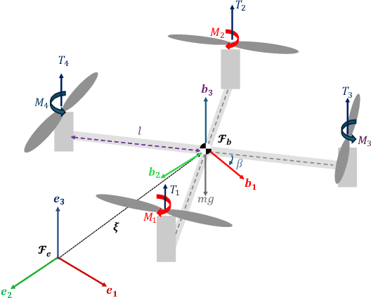 Figure 1 for Quaternion-Based Sliding Mode Control for Six Degrees of Freedom Flight Control of Quadrotors
