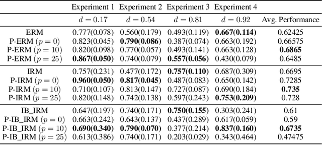 Figure 3 for Learning Optimal Features via Partial Invariance