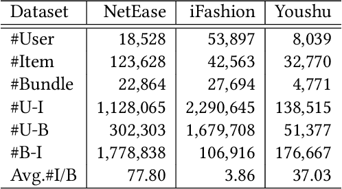 Figure 4 for Enhancing Item-level Bundle Representation for Bundle Recommendation