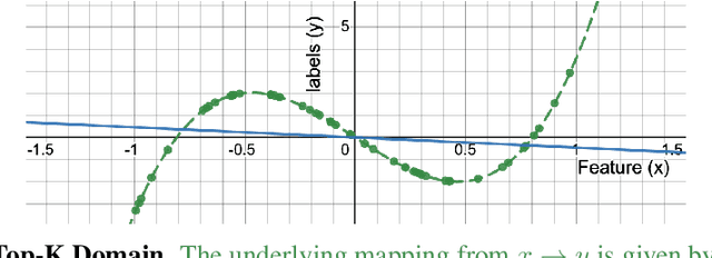 Figure 3 for Leaving the Nest: Going Beyond Local Loss Functions for Predict-Then-Optimize