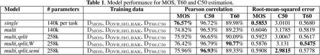 Figure 2 for Speech MOS multi-task learning and rater bias correction