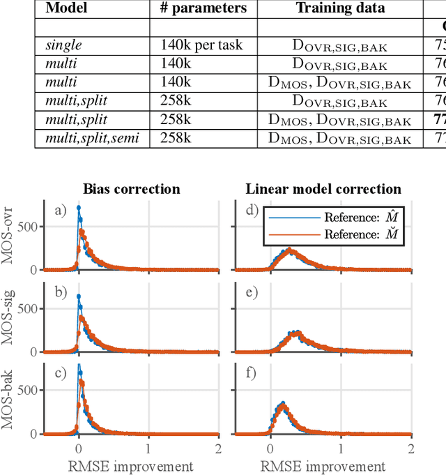 Figure 4 for Speech MOS multi-task learning and rater bias correction