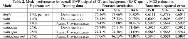 Figure 3 for Speech MOS multi-task learning and rater bias correction