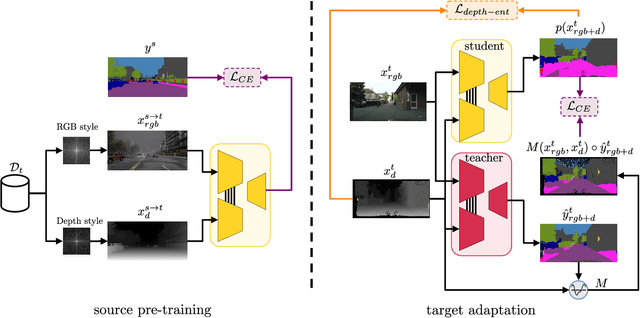 Figure 2 for Source-Free Domain Adaptation for RGB-D Semantic Segmentation with Vision Transformers