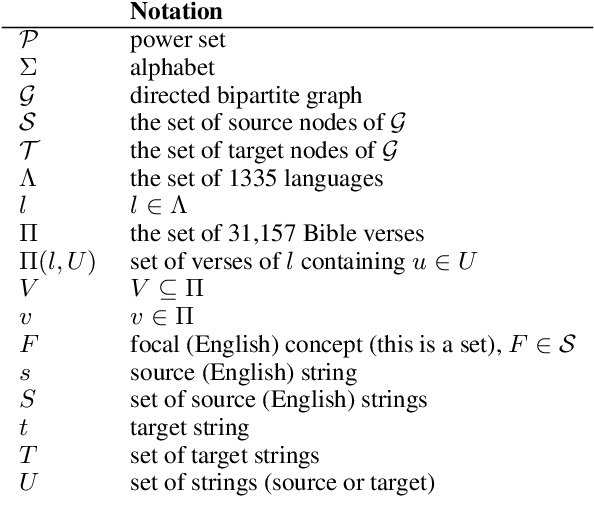 Figure 1 for A Crosslingual Investigation of Conceptualization in 1335 Languages