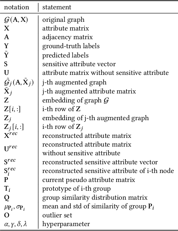 Figure 2 for Migrate Demographic Group For Fair GNNs