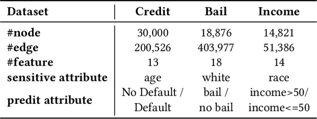 Figure 4 for Migrate Demographic Group For Fair GNNs