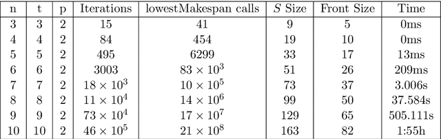 Figure 3 for MultiZenoTravel: a Tunable Benchmark for Multi-Objective Planning with Known Pareto Front