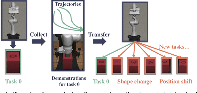 Figure 1 for Reinforcement learning with Demonstrations from Mismatched Task under Sparse Reward