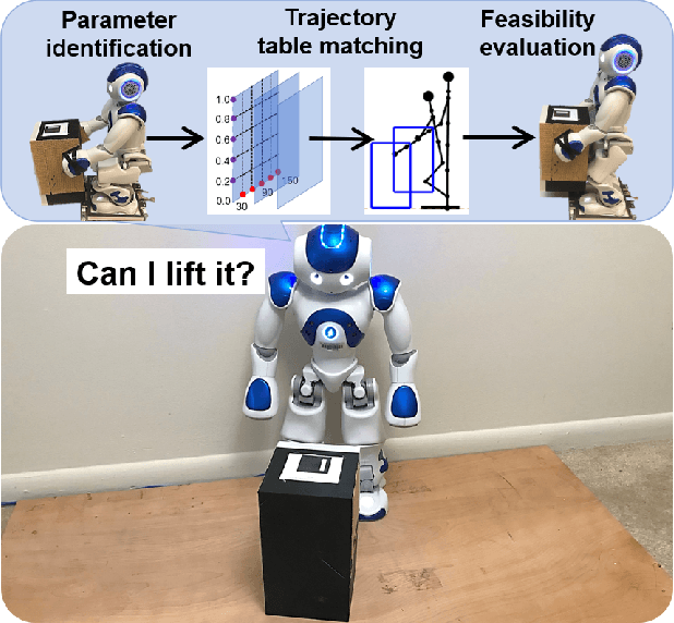 Figure 1 for Can I lift it? Humanoid robot reasoning about the feasibility of lifting a heavy box with unknown physical properties