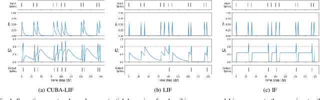 Figure 1 for Impact of spiking neurons leakages and network recurrences on event-based spatio-temporal pattern recognition