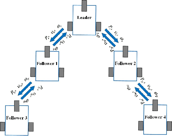 Figure 1 for Distributed Leader Follower Formation Control of Mobile Robots based on Bioinspired Neural Dynamics and Adaptive Sliding Innovation Filter