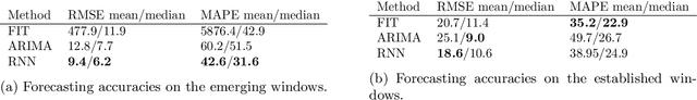 Figure 4 for Beyond S-curves: Recurrent Neural Networks for Technology Forecasting