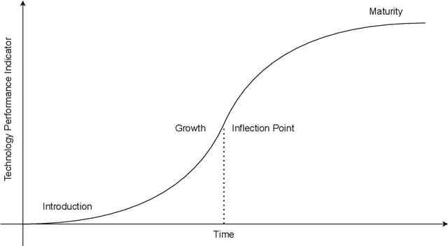 Figure 1 for Beyond S-curves: Recurrent Neural Networks for Technology Forecasting