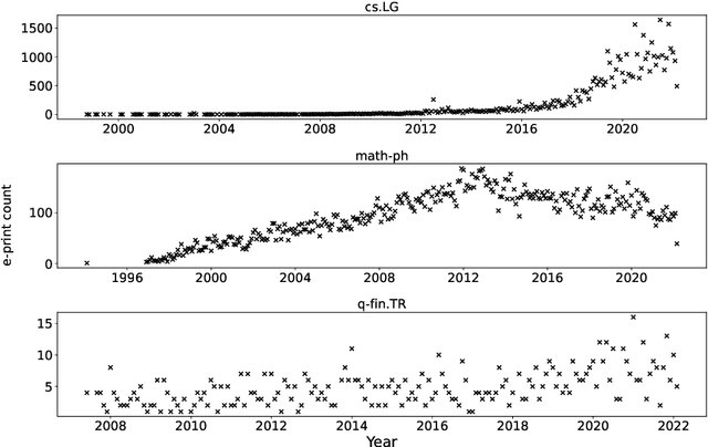 Figure 3 for Beyond S-curves: Recurrent Neural Networks for Technology Forecasting