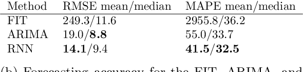 Figure 2 for Beyond S-curves: Recurrent Neural Networks for Technology Forecasting