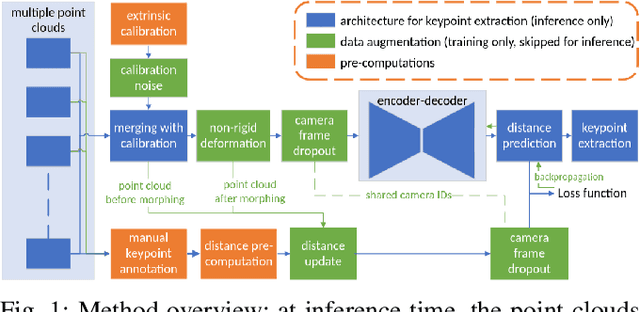 Figure 1 for Semantic keypoint extraction for scanned animals using multi-depth-camera systems