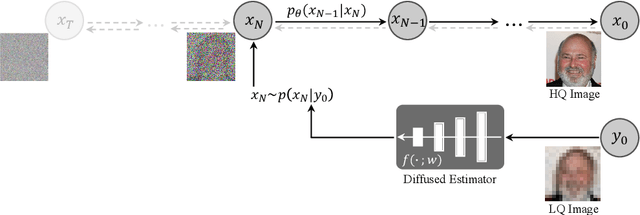 Figure 1 for DifFace: Blind Face Restoration with Diffused Error Contraction