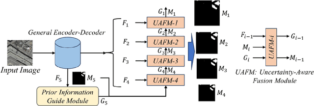 Figure 3 for Building Extraction from Remote Sensing Images via an Uncertainty-Aware Network