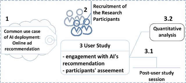 Figure 1 for FATE in AI: Towards Algorithmic Inclusivity and Accessibility