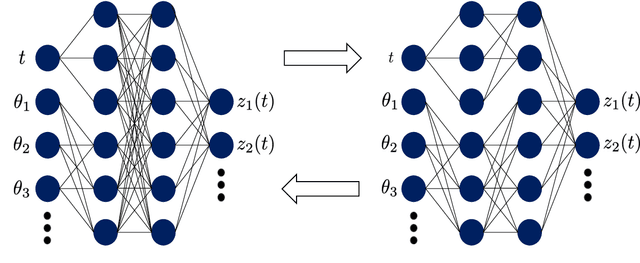Figure 1 for Branched Latent Neural Operators