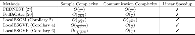 Figure 1 for On the Convergence of Momentum-Based Algorithms for Federated Stochastic Bilevel Optimization Problems
