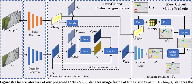 Figure 3 for FOLT: Fast Multiple Object Tracking from UAV-captured Videos Based on Optical Flow
