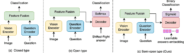 Figure 1 for Q2ATransformer: Improving Medical VQA via an Answer Querying Decoder