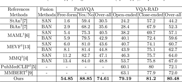 Figure 2 for Q2ATransformer: Improving Medical VQA via an Answer Querying Decoder