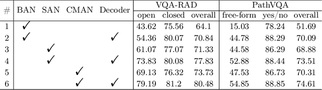 Figure 4 for Q2ATransformer: Improving Medical VQA via an Answer Querying Decoder