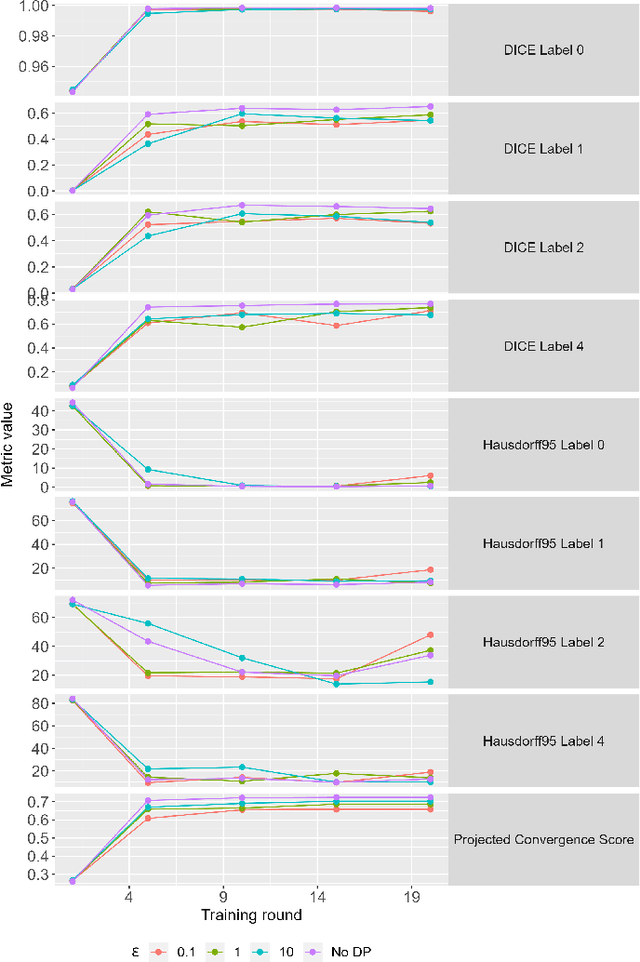 Figure 1 for Differential Privacy for Adaptive Weight Aggregation in Federated Tumor Segmentation