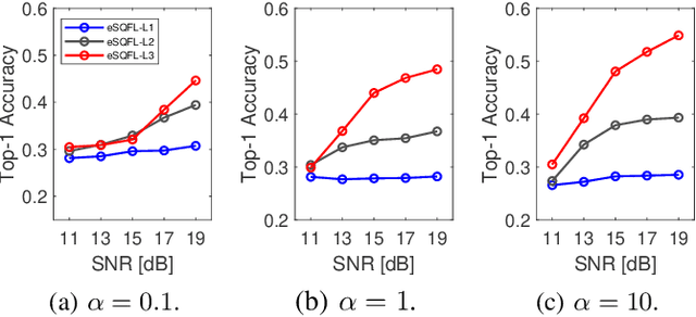 Figure 4 for Quantum Federated Learning with Entanglement Controlled Circuits and Superposition Coding