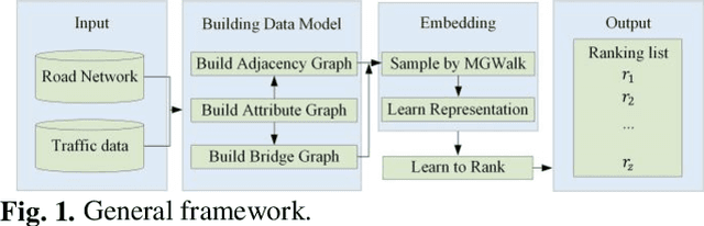 Figure 1 for Learning to Rank the Importance of Nodes in Road Networks Based on Multi-Graph Fusion